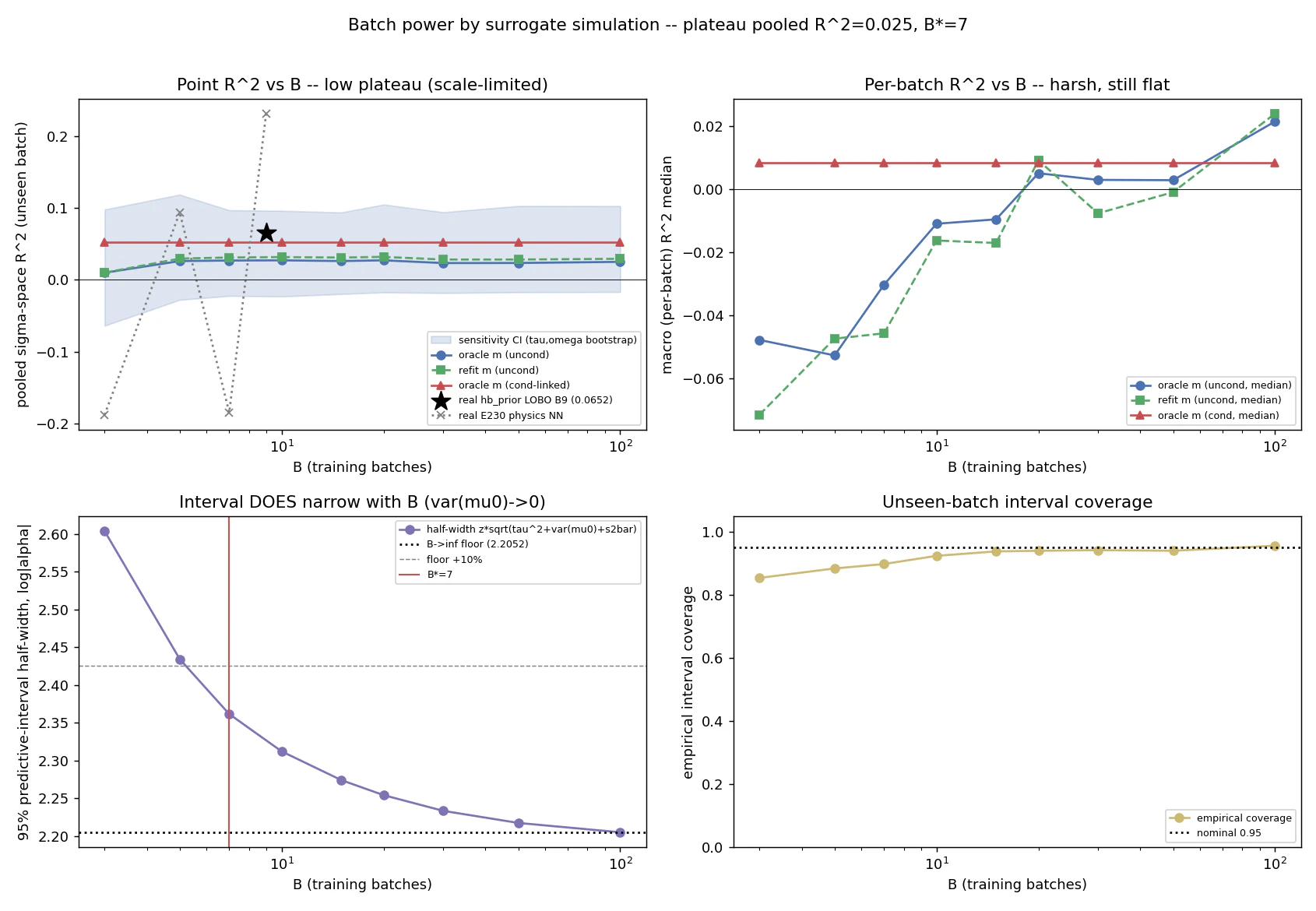 Four panels from the batch-count simulation: pooled and per-batch R² flat near zero against training batches, interval half-width narrowing, and coverage near nominal
