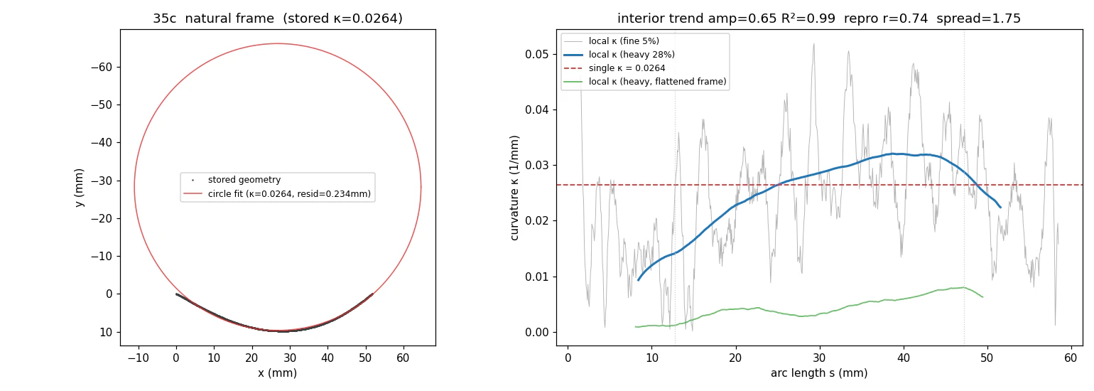 Left, specimen 35c's stored geometry with a fitted circle; right, local curvature along the arc length varying around the single stored value
