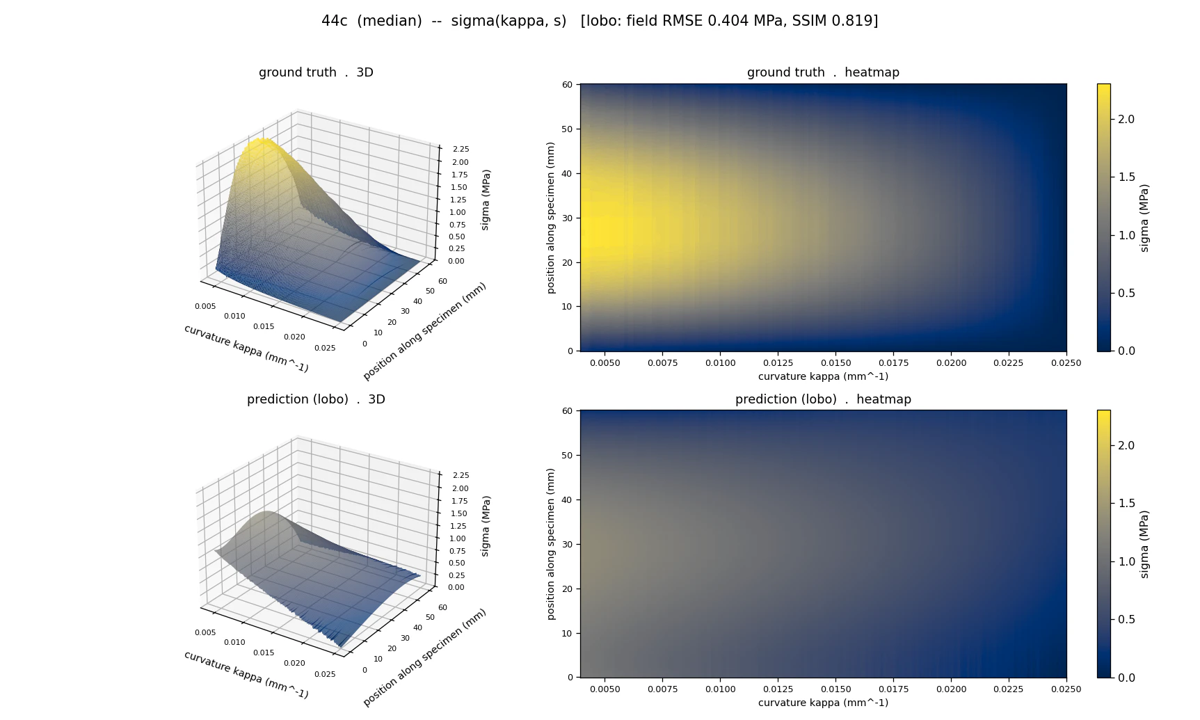 Ground-truth and predicted stress fields for specimen 44c as 3D surfaces and heatmaps, batch held out of training