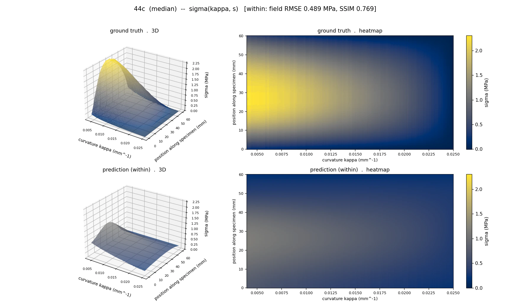 Ground-truth and predicted stress fields for specimen 44c as 3D surfaces and heatmaps, batch seen in training; the prediction is flatter than the truth