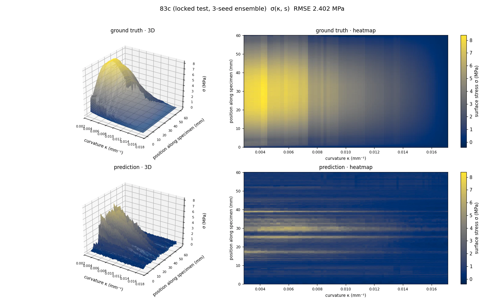 Ground-truth and predicted stress fields for specimen 83c from the stiff batch, the truth peaking near 8 MPa and the prediction striped and low