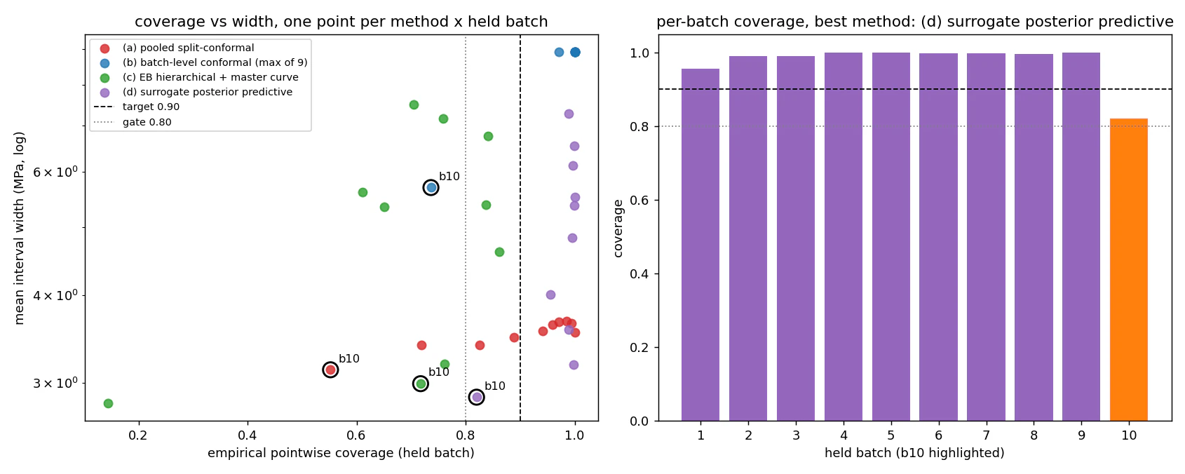 Coverage against interval width for four interval methods, one point per held batch, and a bar chart of per-batch coverage for the surrogate posterior-predictive band with batch 10 lowest at 0.82
