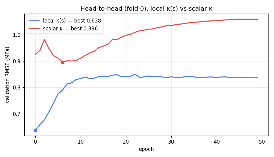 Validation RMSE against epoch for two inputs: the local curvature profile settling near 0.84 MPa with a best of 0.638, scalar curvature drifting above 1.0 with a best of 0.896
