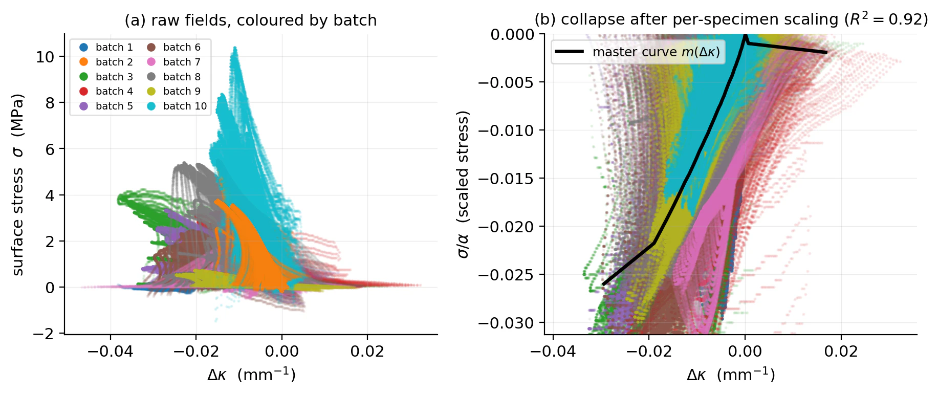 Two panels: raw stress against curvature change coloured by batch as a tangle of ten colours, then the same data collapsing onto one black master curve after per-specimen scaling