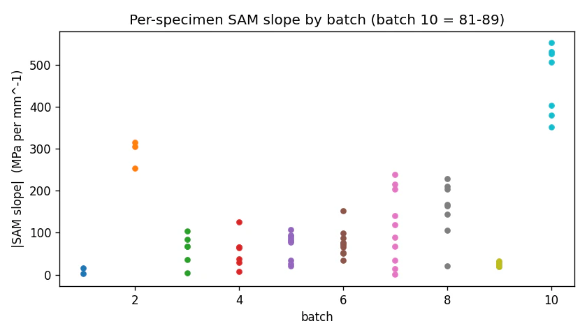 Per-specimen shape-actuation-modulus slope magnitude plotted by batch, batches 1 to 10, with batch 10 far above the rest