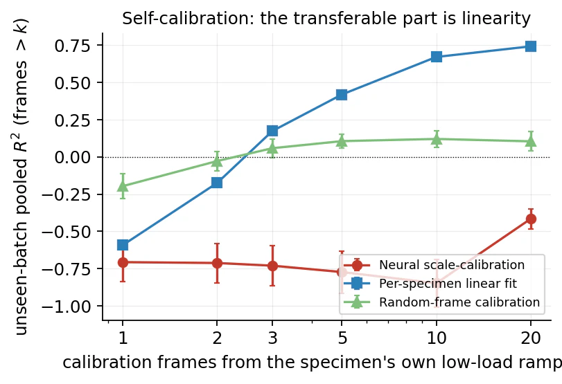 Unseen-batch R² against number of calibration frames for three methods; the per-specimen linear fit rises from below zero to 0.74 at twenty frames