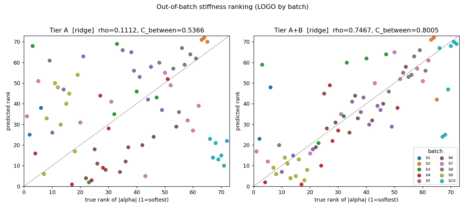 Two scatter plots of predicted against true stiffness rank across 72 specimens: a cloud with no measurement, a tight diagonal with one probe