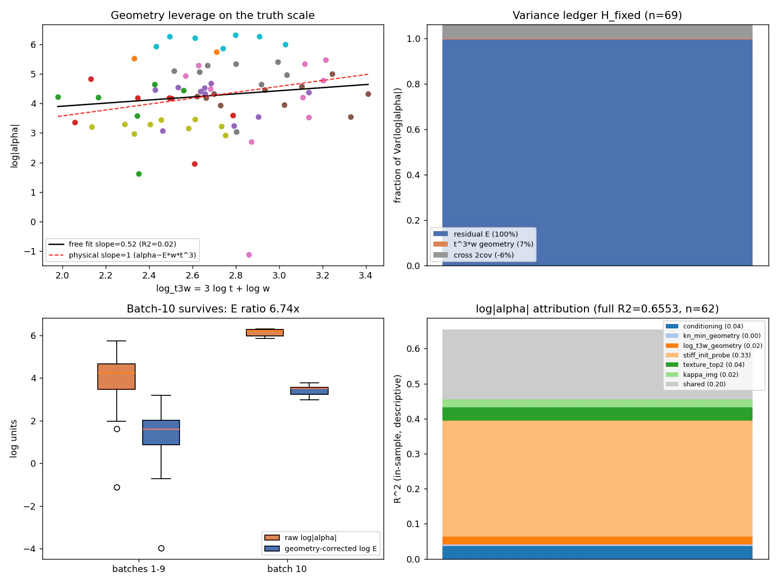 Four panels decomposing the variance of log stiffness: a scatter against log geometry, a stacked ledger with geometry at 7 percent, batch 10 box plots before and after geometry correction, and an attribution bar