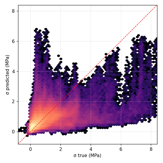 Hexbin density of predicted against true stress with a dashed identity line, dense near zero and spreading at higher stress