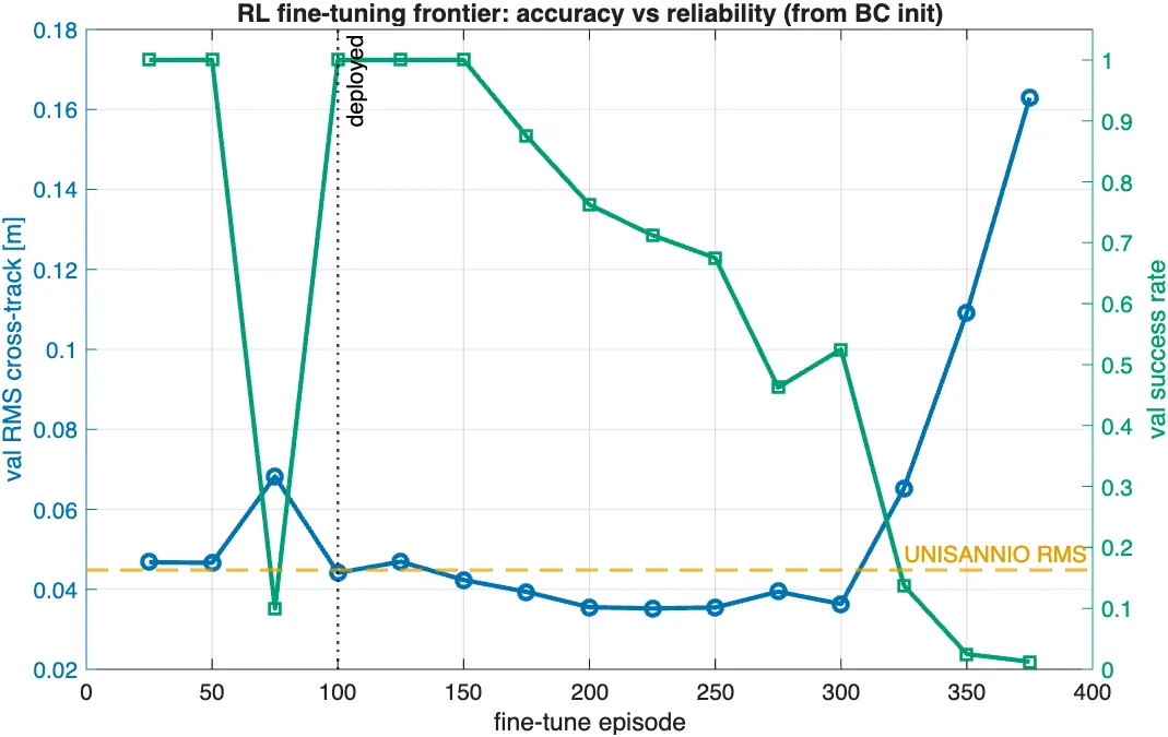 Scatter of completion time against tracking accuracy showing the accuracy frontier for both controllers