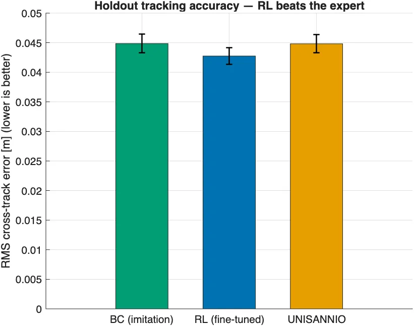 Bar chart of tracking RMS for the RL policy against the recreated UNISANNIO winner on held-out tracks