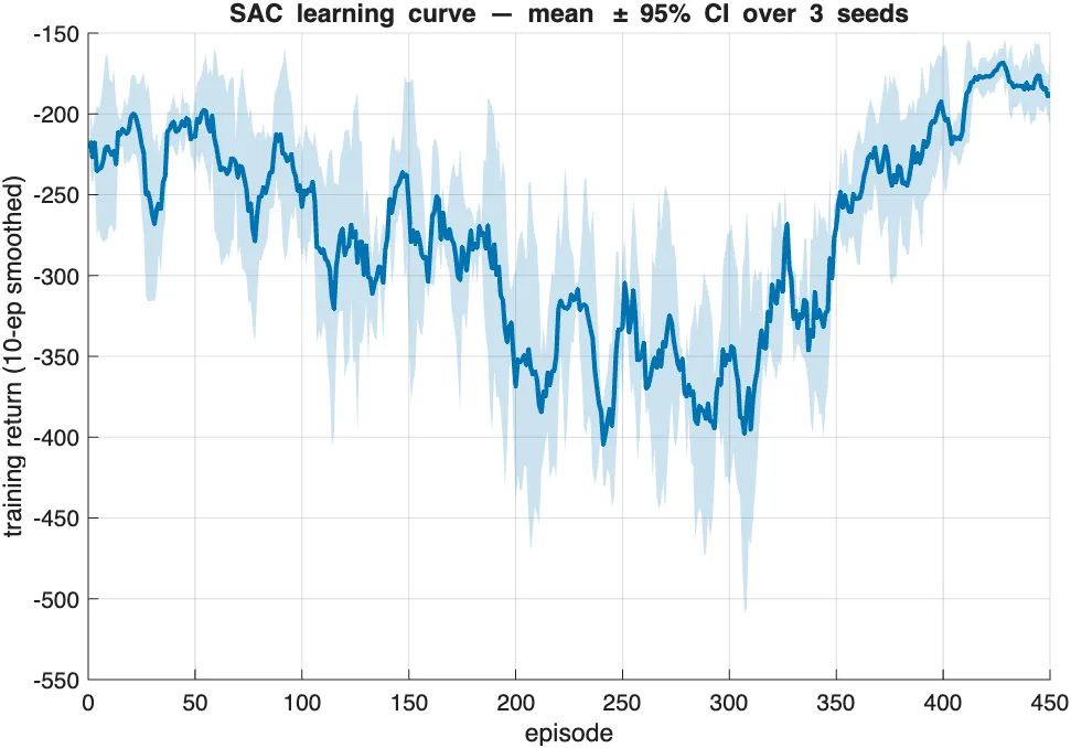 Learning curve of episode return against training progress for the imitation warm-start plus SAC fine-tuning run