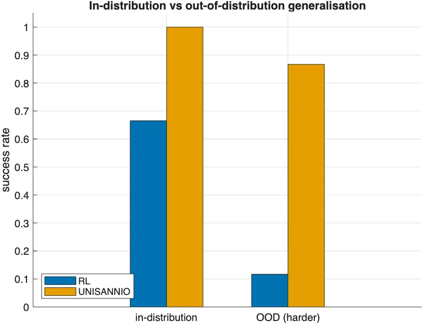 Bar chart of success rate on out-of-distribution six- and seven-section tracks for both arms