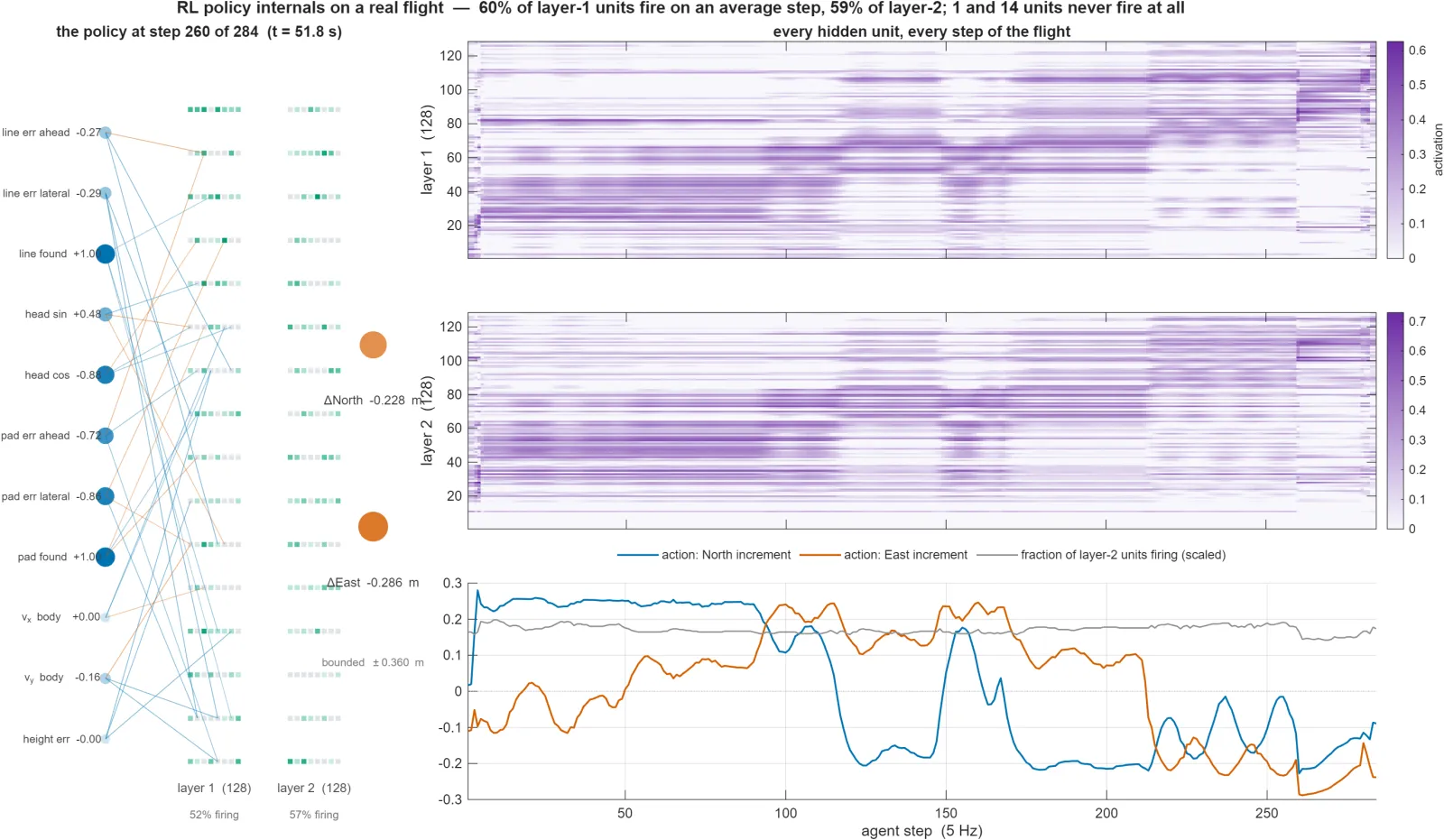 Heatmap of hidden-layer activations over time along a campaign flight, aligned with the flown track