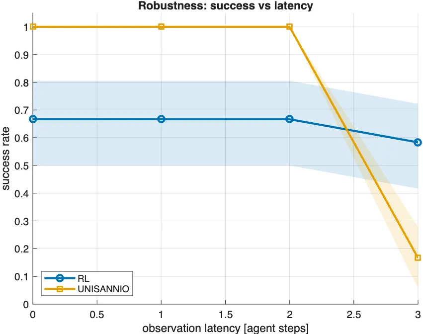 Robustness sweep of success and tracking error against observation latency