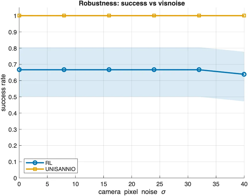 Robustness sweep of success and tracking error against camera noise