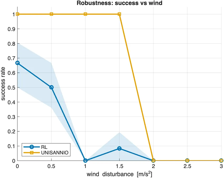 Robustness sweep of success and tracking error against wind disturbance