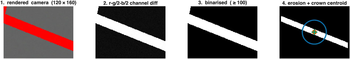 Four-stage strip of the vision pipeline: red isolation, erosion, crown look-ahead, marker test