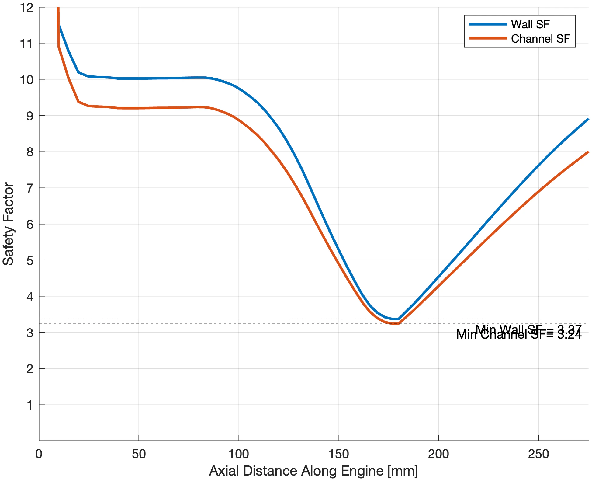 Wall and channel safety factor along the engine axis, both dipping to a minimum just past 3 at the throat