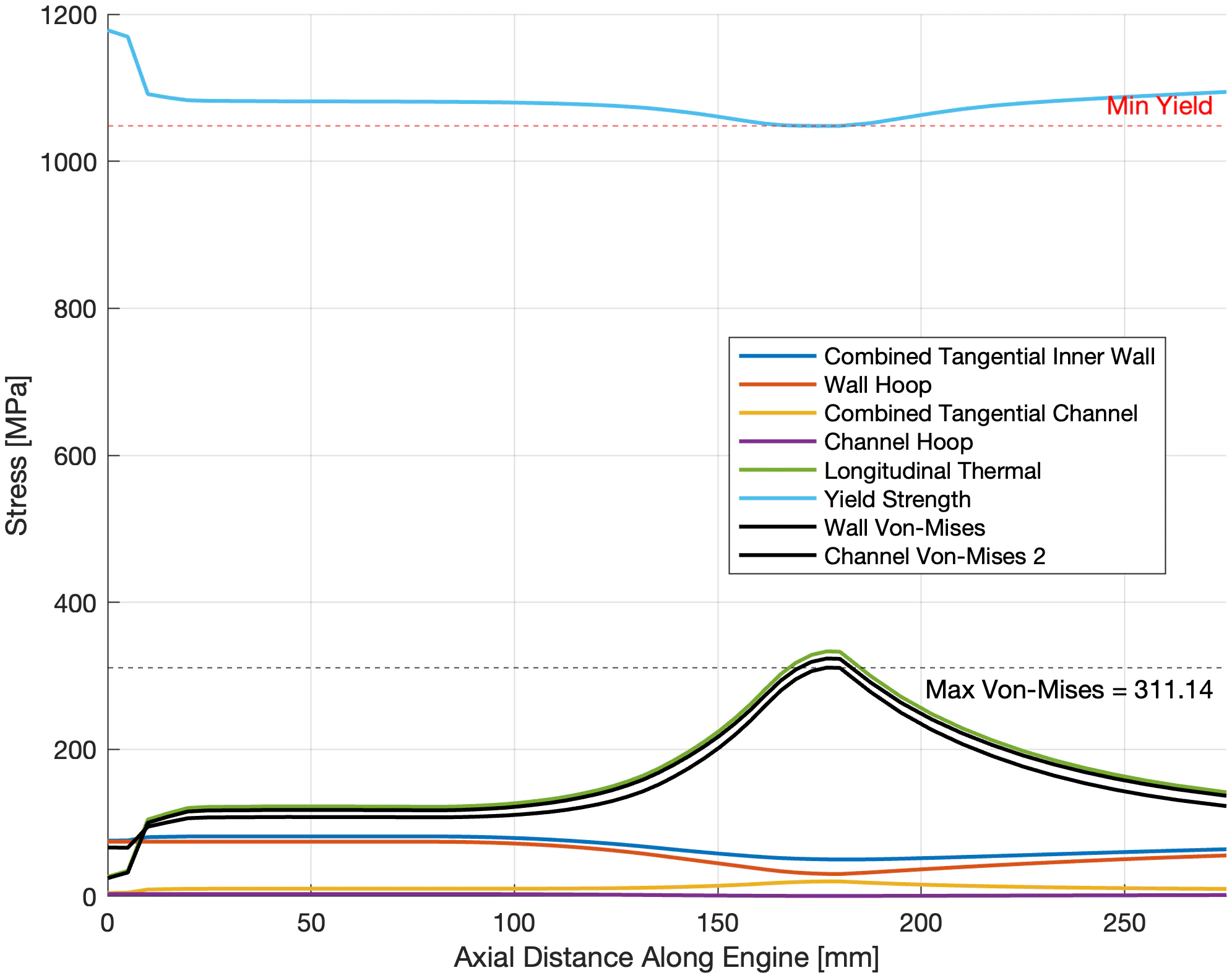 Chamber stress components plotted against axial position with the yield strength line above them, von Mises peaking at the throat
