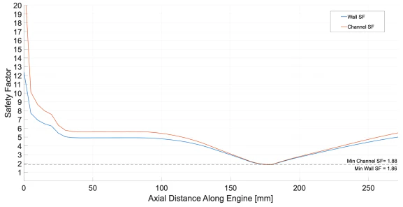 Wall and channel safety factor plotted against axial distance along the engine, both falling from above 10 at the injector face to a minimum just under 2 at the throat