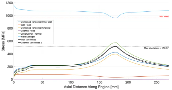 Hoop, thermal and combined tangential stresses in the wall and cooling channels plotted against axial distance, under the local yield strength curve, von Mises peaking at the throat