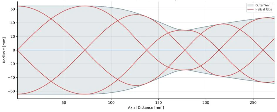 Two-dimensional development of the optimised interlocking-helix isogrid: rib radius against axial distance along the chamber, the two helix families crossing at every node