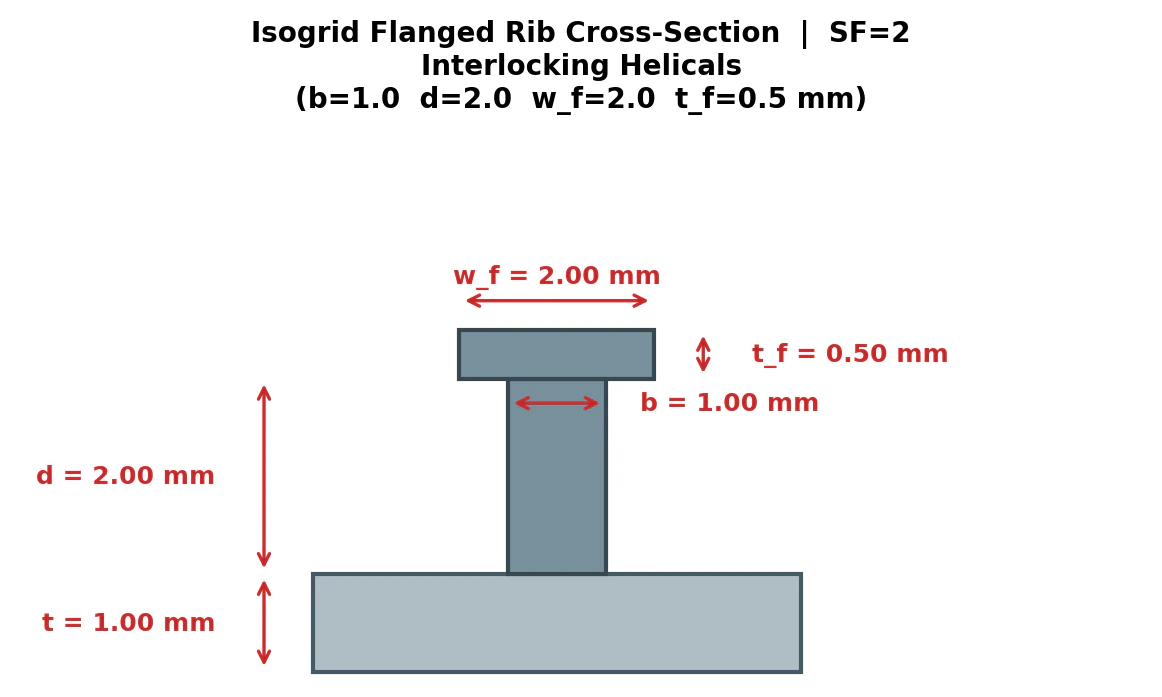 Dimensioned cross-section of the isogrid T-flange rib: rib width 1.0 mm, depth 2.0 mm, flange width 2.0 mm, flange thickness 0.5 mm on a 1.0 mm skin, sized for safety factor 2