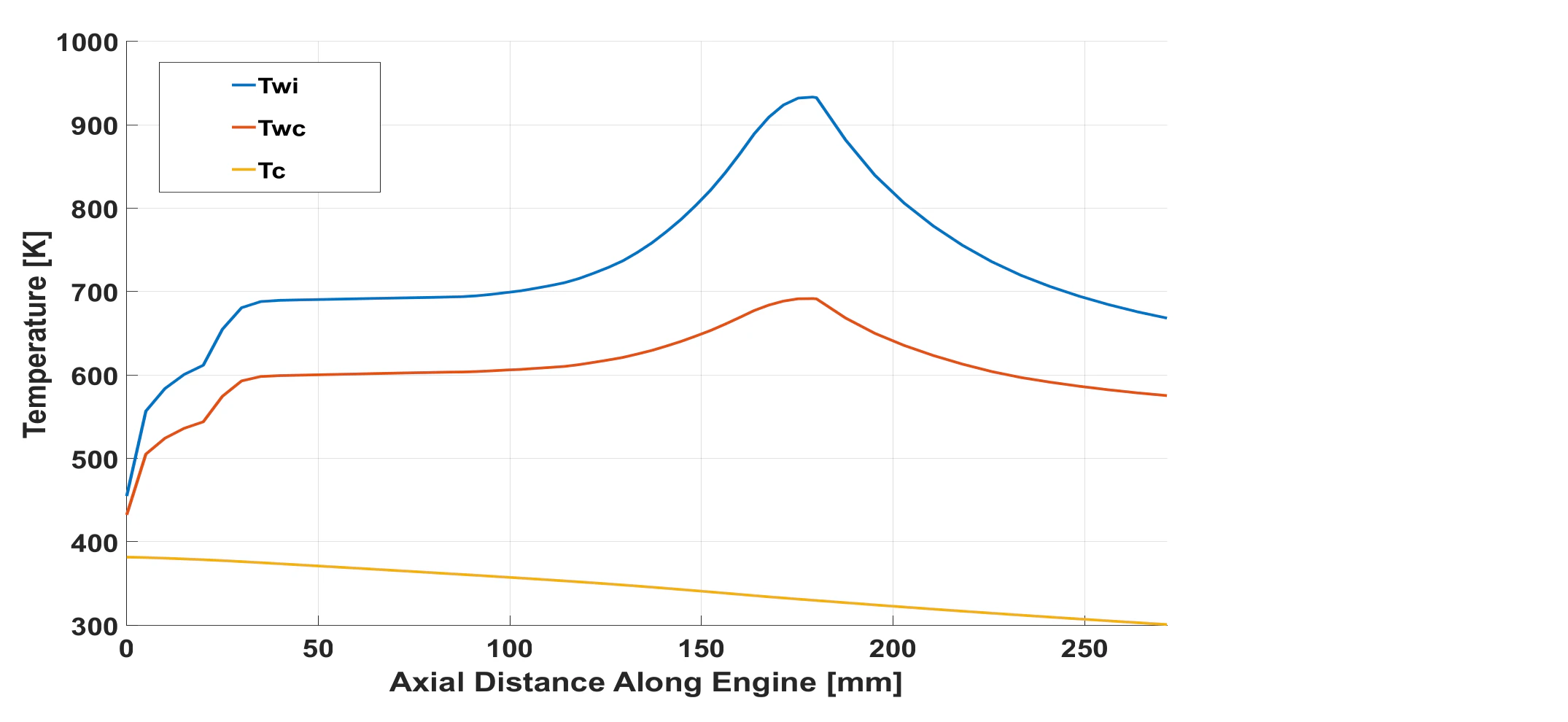 Chamber, coolant-side wall and coolant temperatures plotted against axial distance along Engine 4, all three curves peaking or turning at the throat around 178 mm