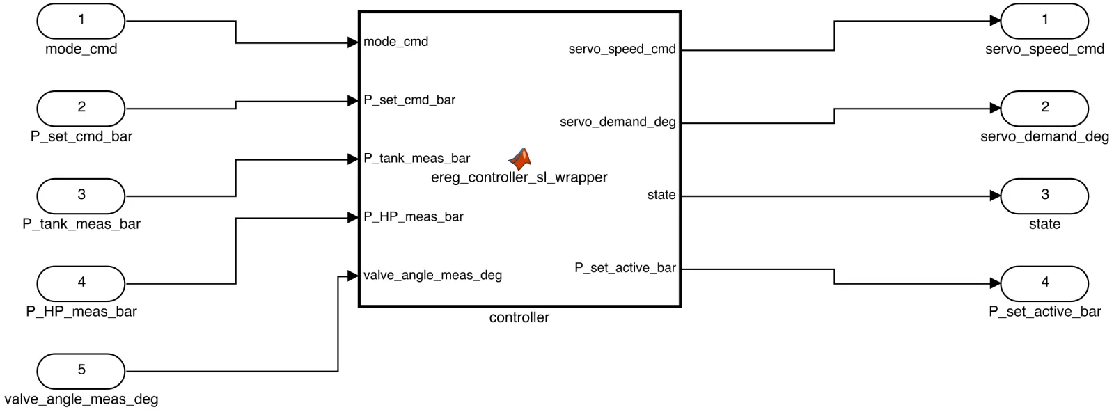 Simulink export of the controller subsystem: five inputs (mode command, pressure setpoint, tank, bottle and valve-angle measurements) into one MATLAB Function block, four outputs (servo speed, servo demand, state, active setpoint)