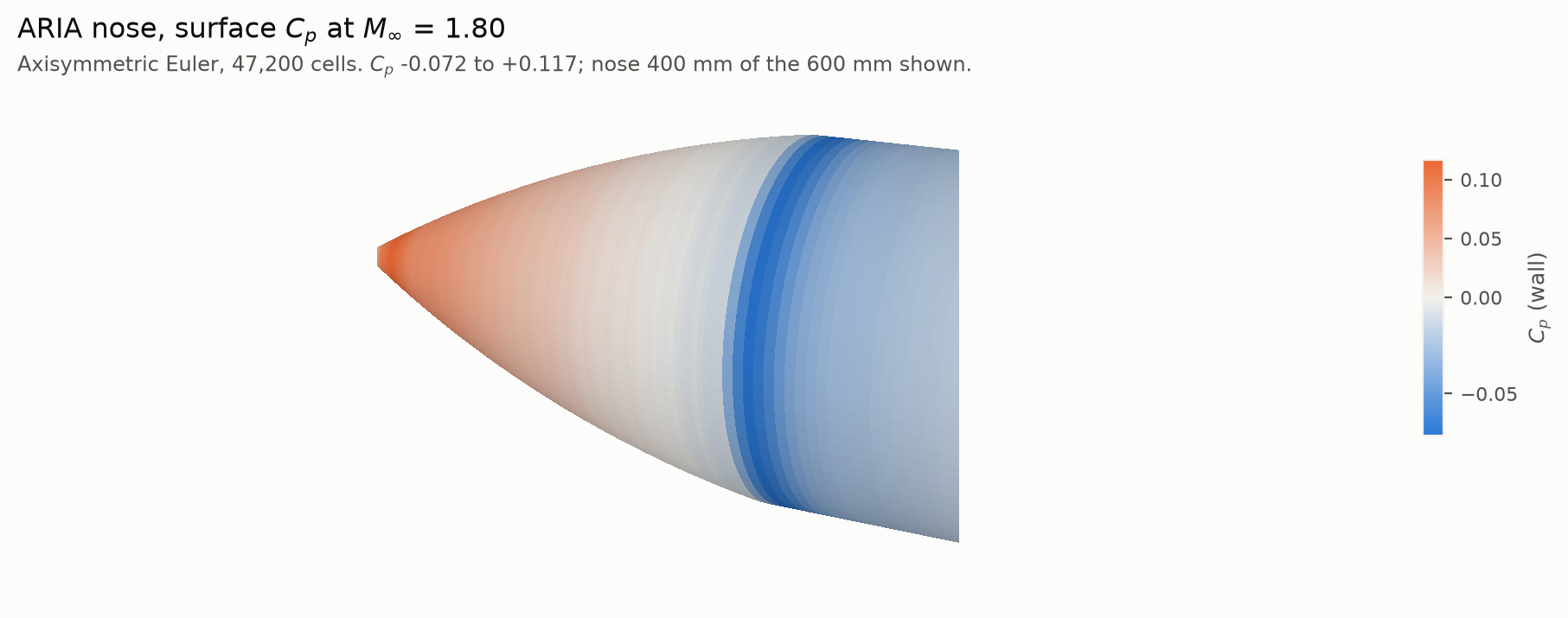 The ARIA nose swept as a body of revolution with the computed wall pressure coefficient painted on its surface: compression warm at the tip, falling through zero along the nose, a strong expansion band at the shoulder, then recovery along the afterbody. Drag to orbit it, hover to read the station.