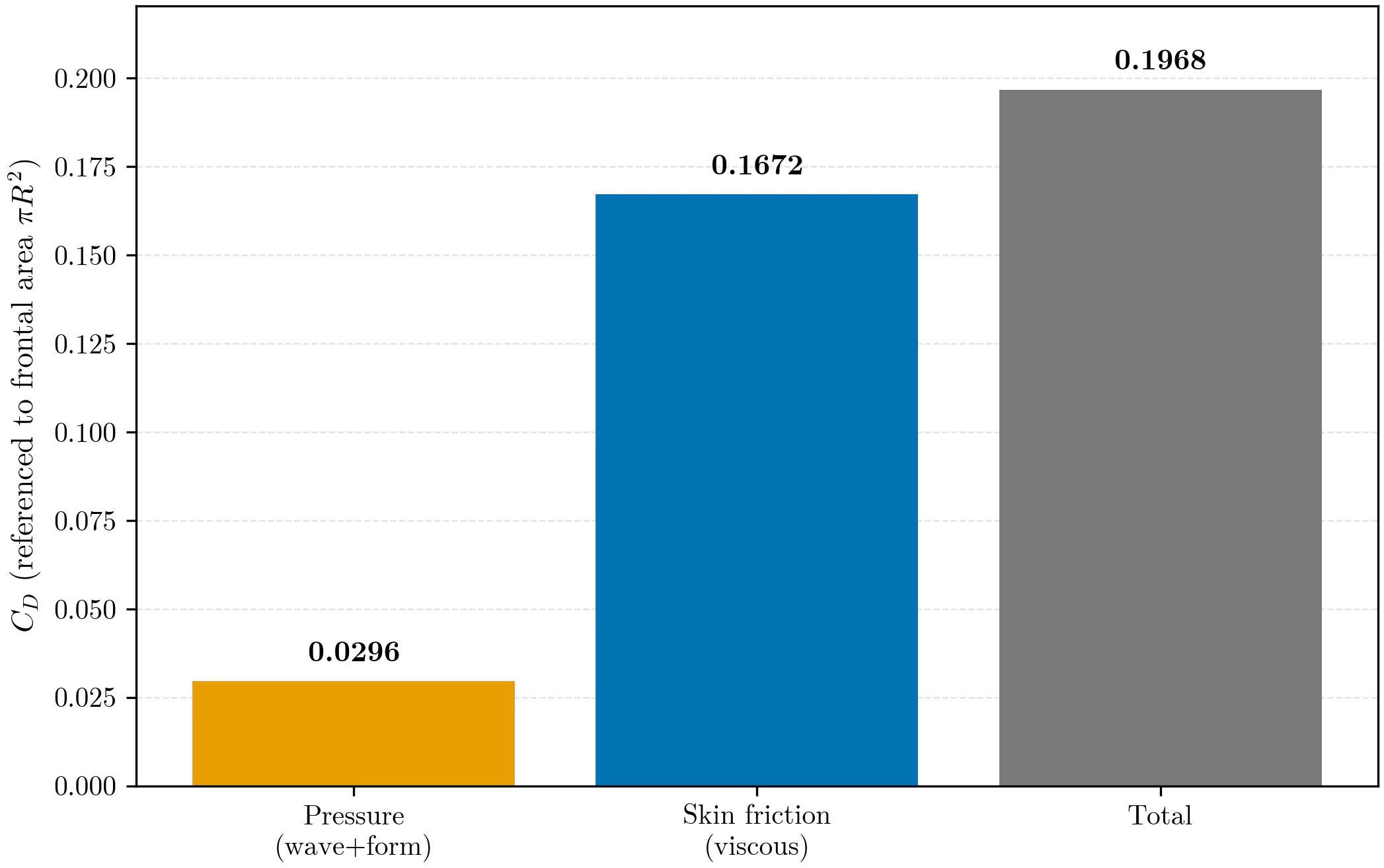 Bar chart of drag coefficient referenced to frontal area: pressure 0.0296, skin friction 0.1672, total 0.1968