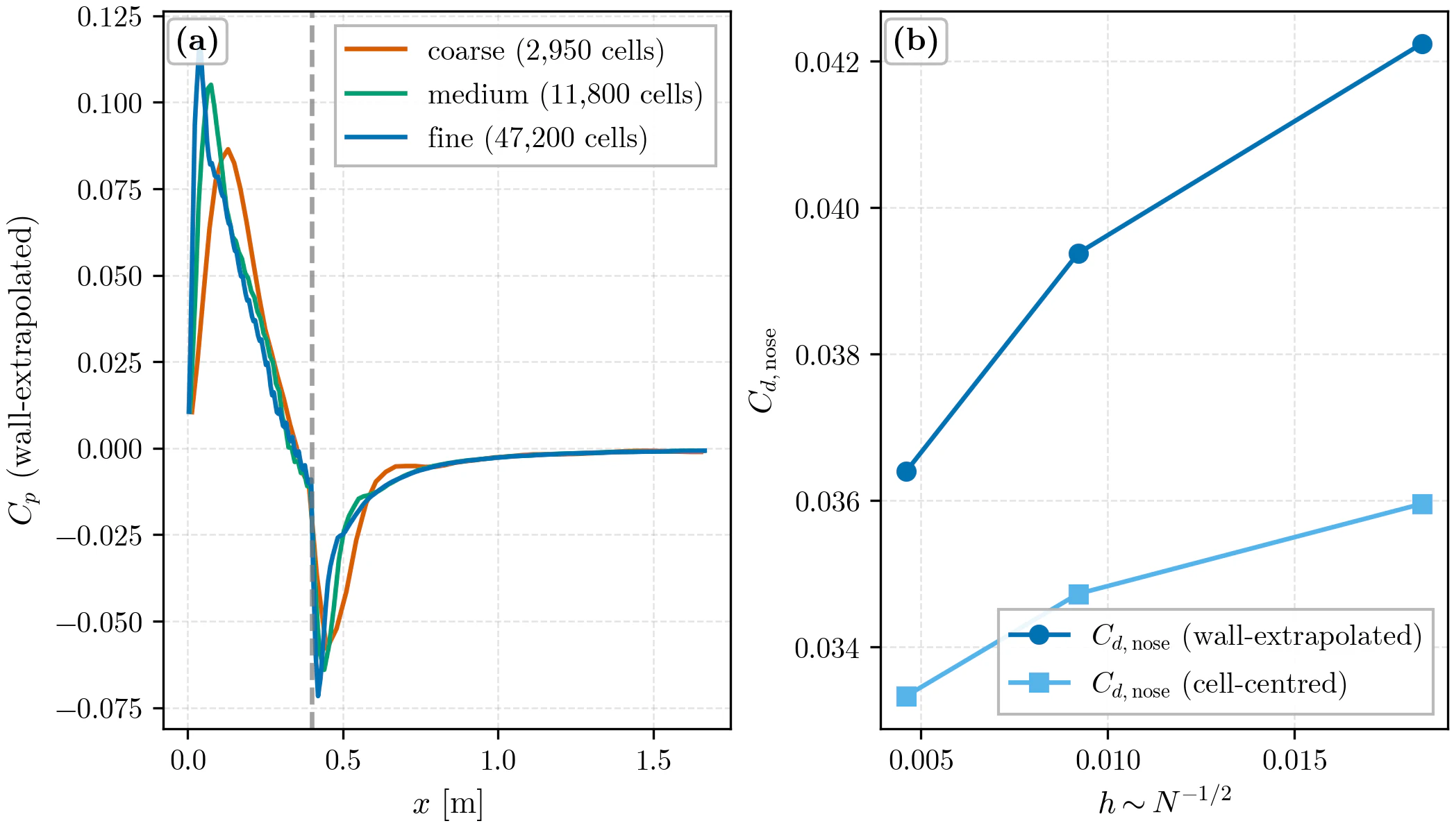 Two panels: wall pressure coefficient along the body for coarse, medium and fine grids converging onto one curve, and nose drag coefficient falling monotonically with cell size for wall-extrapolated and cell-centred sampling