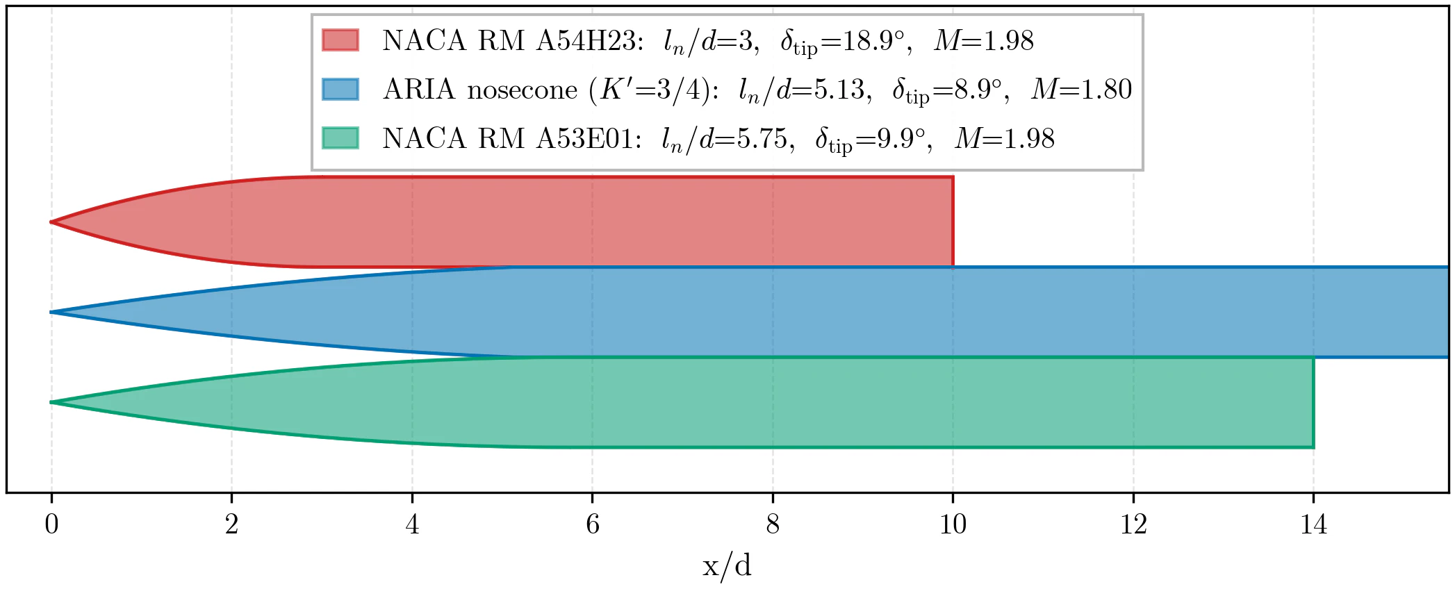Three body profiles stacked on a common x/d axis: the short blunt NACA fineness-3 ogive, the ARIA parabolic-series nose, and the long slender NACA fineness-5.75 ogive