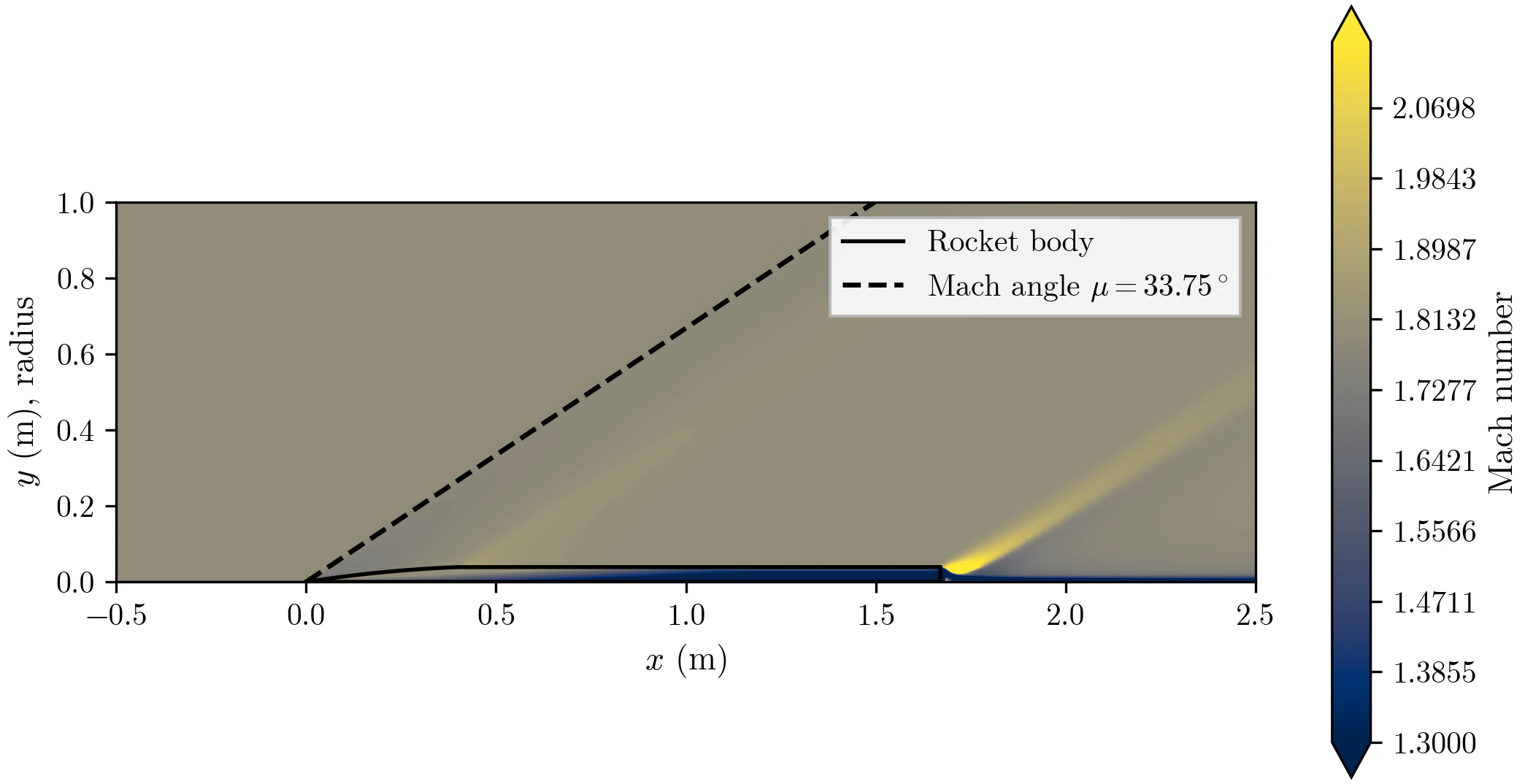 Mach number contours around the full ARIA body at freestream Mach 1.8, with a dark boundary layer along the wall, a yellow expansion at the base and the Mach angle drawn as a dashed line