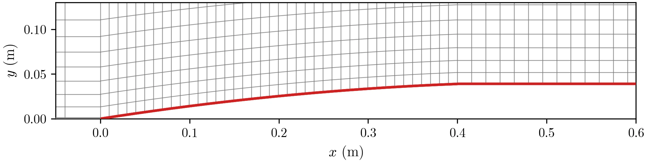 Structured quadrilateral mesh bending to follow the red nose contour from the tip to the shoulder at 0.4 m and along the cylinder