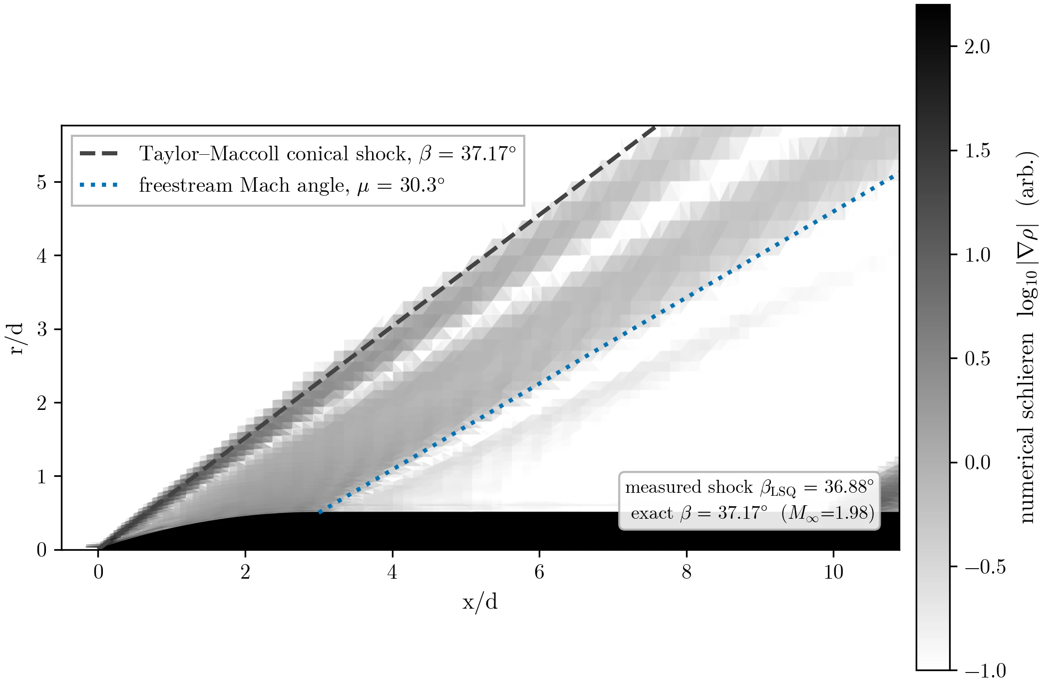 Greyscale numerical schlieren of the NACA fineness-3 body at Mach 1.98 with the exact Taylor-Maccoll shock line dashed along the captured shock and the freestream Mach angle dotted from the shoulder
