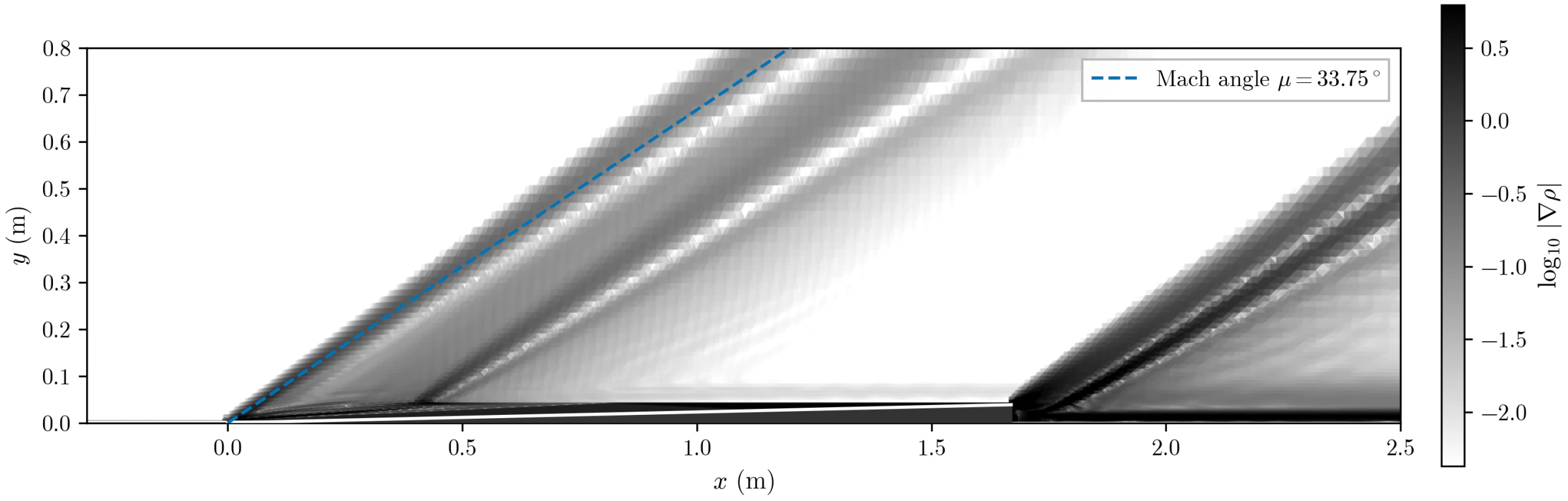 Wide numerical schlieren of the full ARIA body showing the attached tip shock, the expansion fan off the shoulder and the base shock at the aft end, with the freestream Mach angle drawn as a blue dashed line