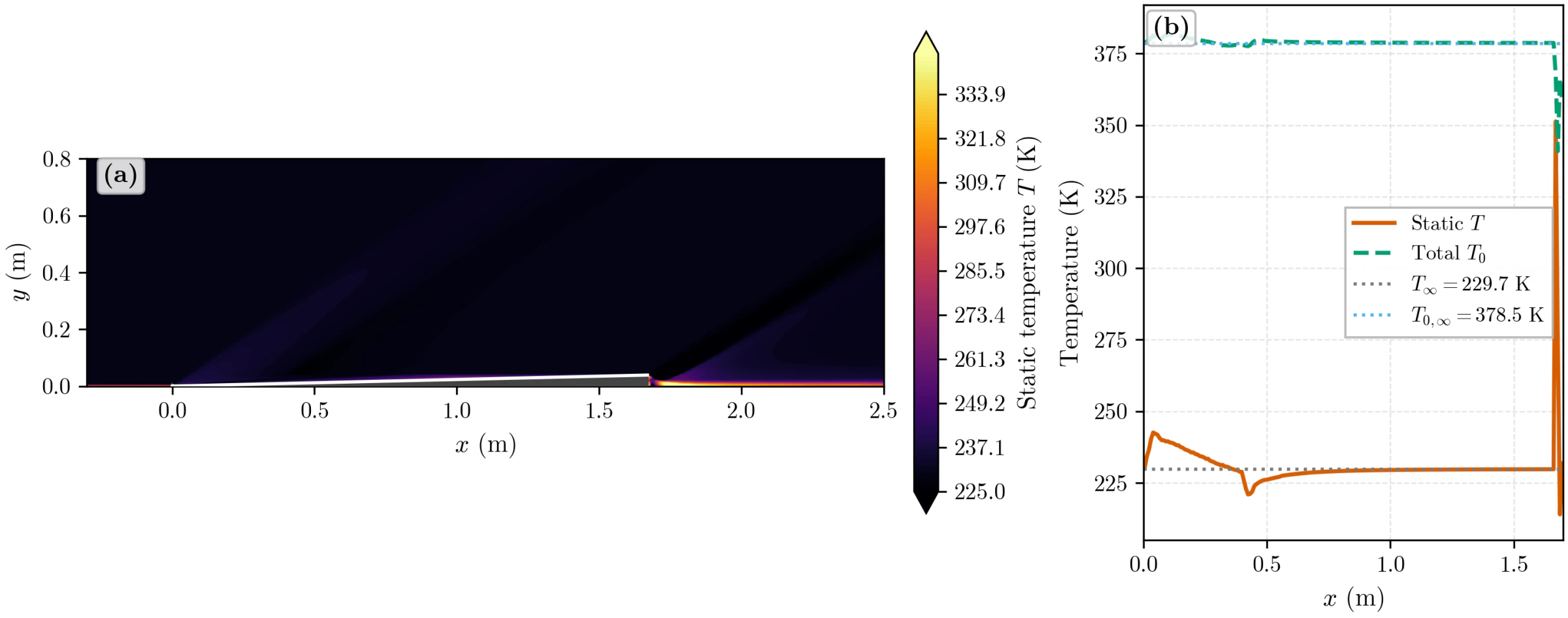 Static temperature field around the body next to a line plot of static and total temperature along the wall, with total temperature holding near 378.5 kelvin and static temperature near 230 kelvin