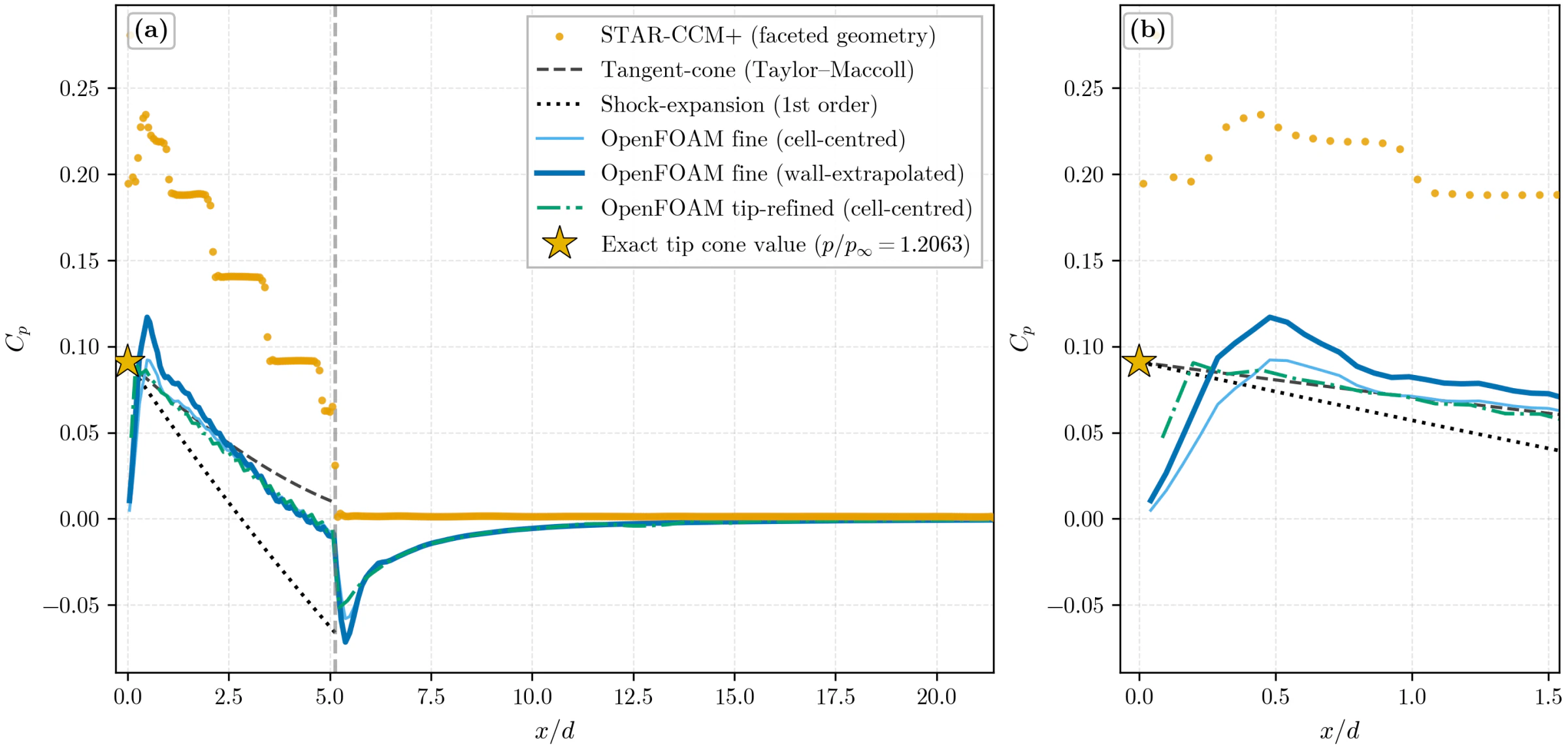 Wall pressure coefficient along the ARIA body: three OpenFOAM curves straddle the tangent-cone and shock-expansion theory lines and hit the exact tip value, while orange STAR-CCM+ points sit two to three times higher over the whole nose