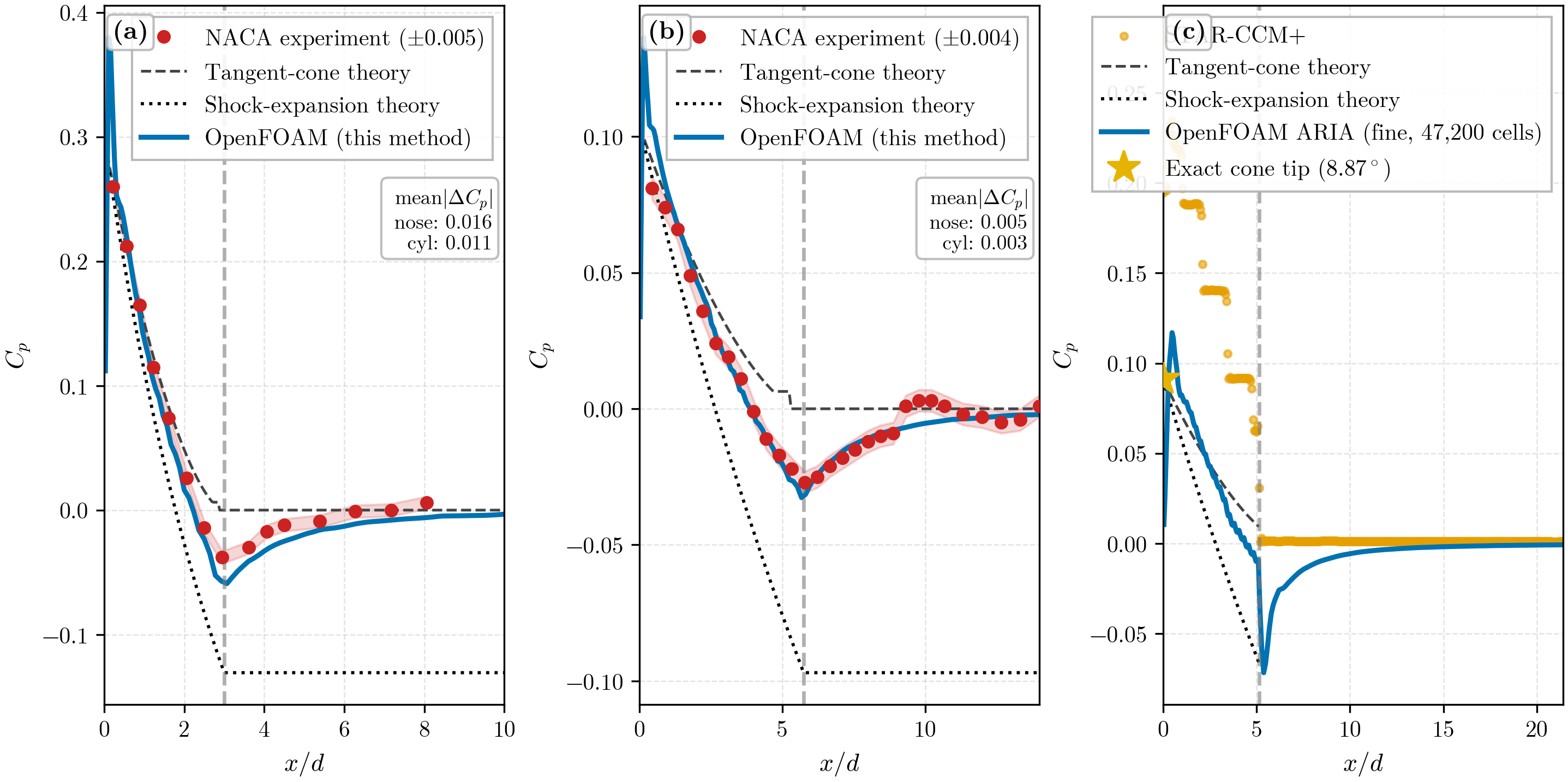 Three-panel pressure-coefficient validation: NACA fineness-3 and fineness-5.75 bodies with red experimental points and their error band tracked by the blue OpenFOAM line, and the ARIA body where orange STAR-CCM+ points sit far above both CFD and theory