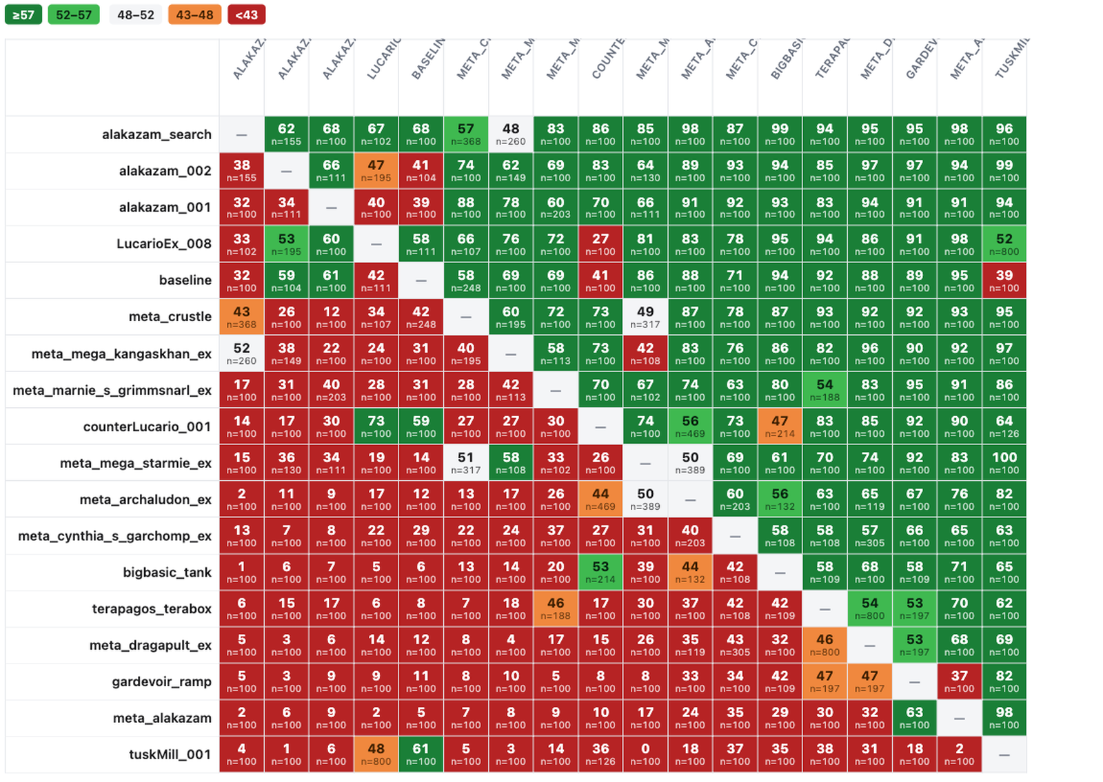 Eighteen-by-eighteen head-to-head matrix from the agent tournament: every pair of agents decided by SPRT, each cell a win percentage carrying its own sample count, green where the row agent wins and red where it loses.