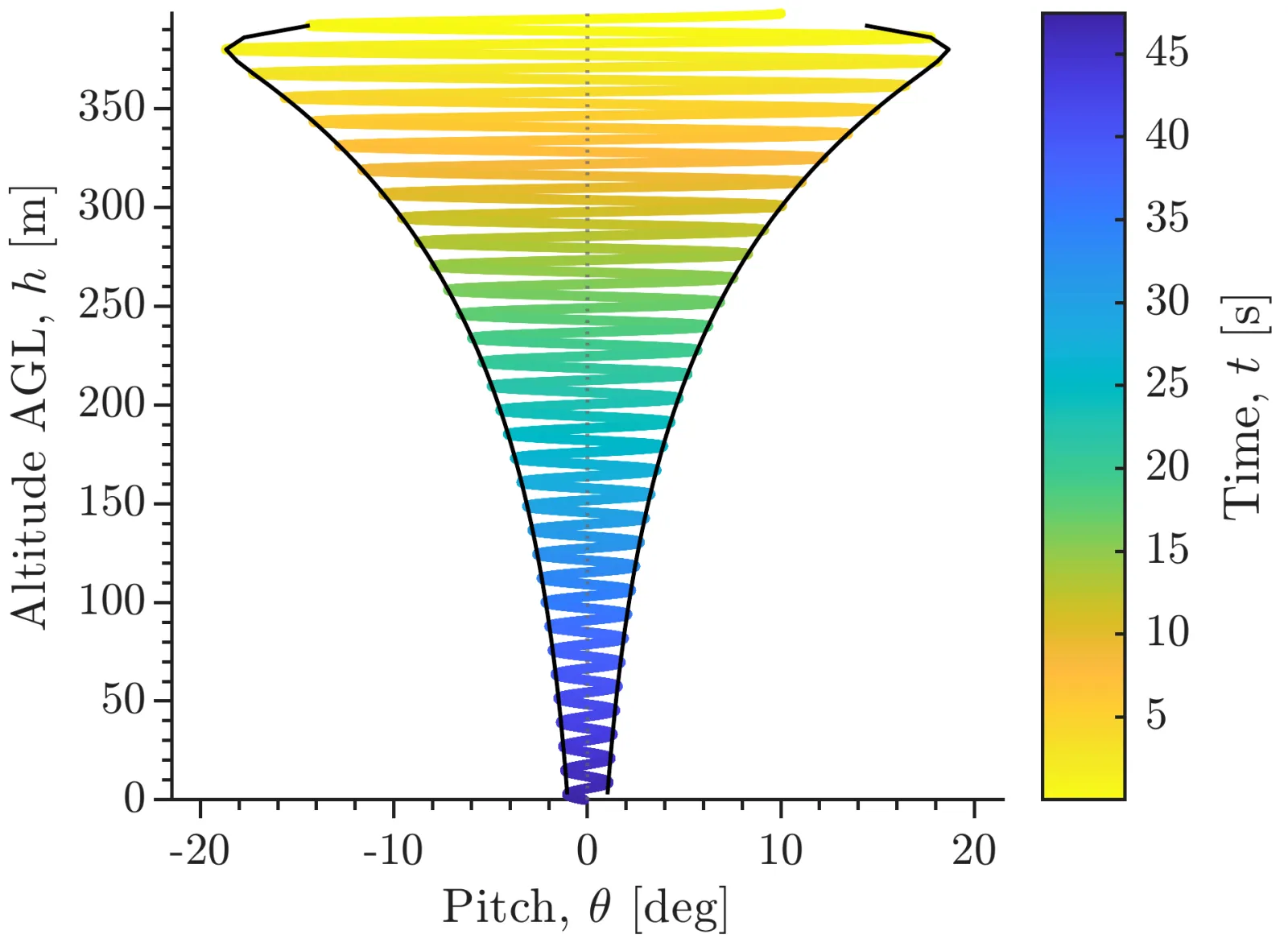Pitch against altitude for the passive descent, a zigzag narrowing from plus and minus 19 degrees near 380 metres to almost vertical at the ground, coloured by time