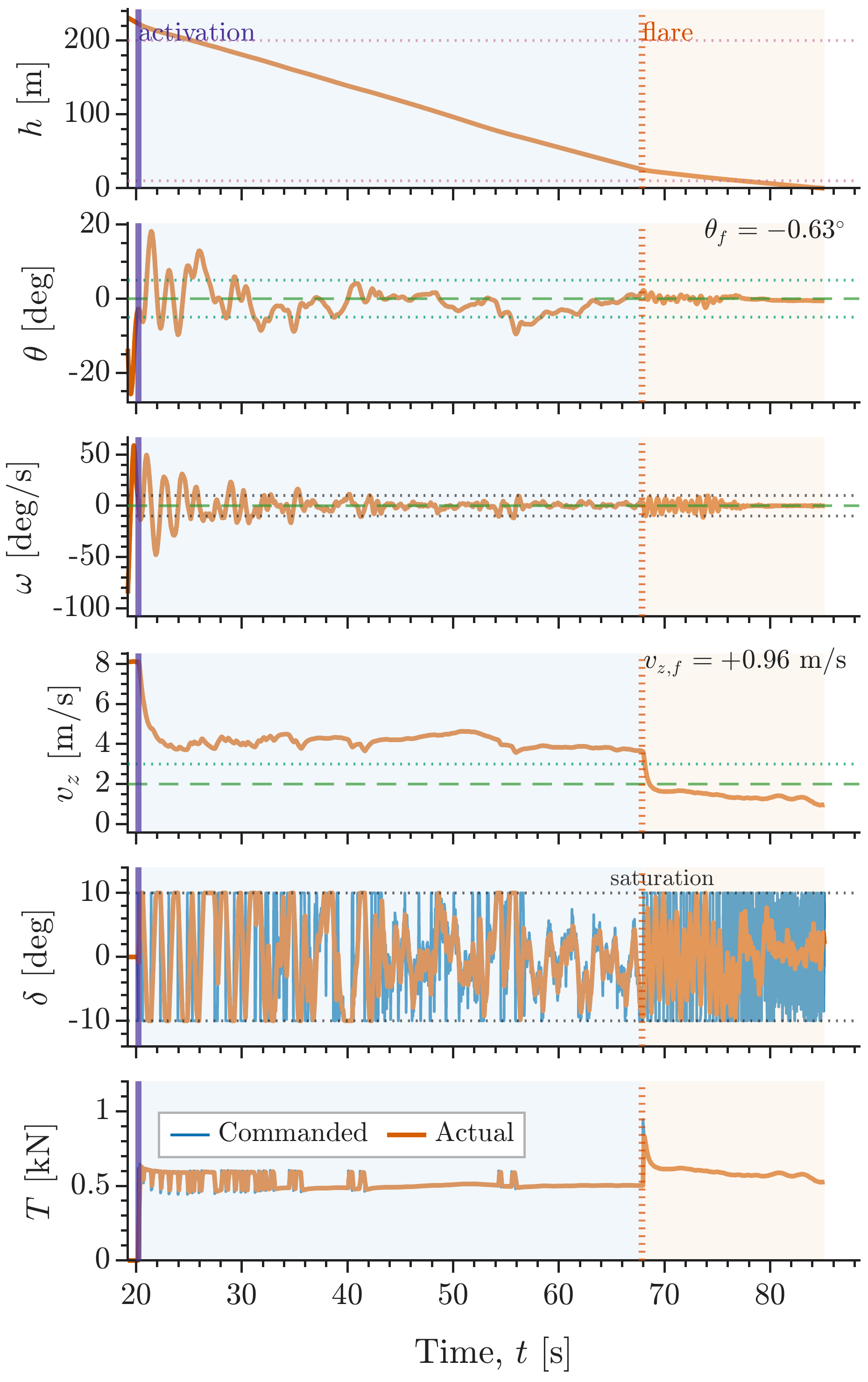 Six stacked time histories of the best landing: altitude, pitch, pitch rate, descent speed, gimbal angle and thrust from controller activation at 200 metres to touchdown, with the flare marked