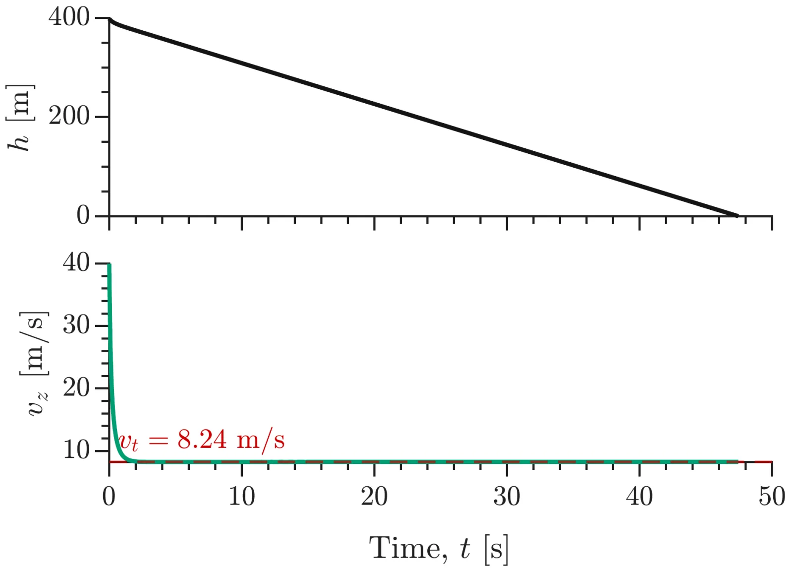 Altitude falling linearly from 400 metres to zero over about 47 seconds, and vertical speed dropping from 40 metres per second to a flat 8.24 metres per second terminal velocity