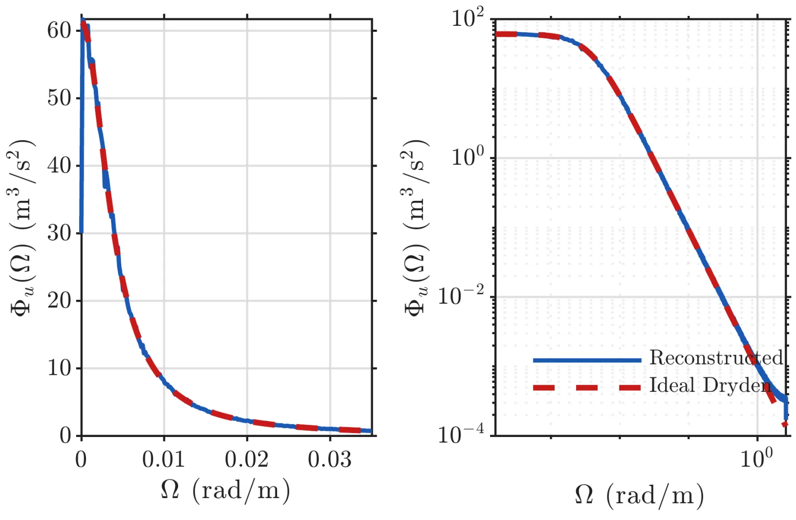 Two plots of turbulence power spectral density against spatial frequency, linear and log-log, the reconstructed blue curve lying on the dashed red ideal Dryden curve