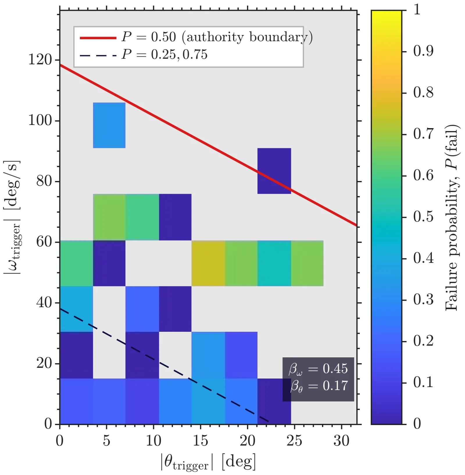 Binned failure-probability heatmap over trigger pitch and trigger rate, mostly blue at low rates and warming to yellow in the 45 to 60 degrees per second band, with a red P equals 0.5 authority boundary line