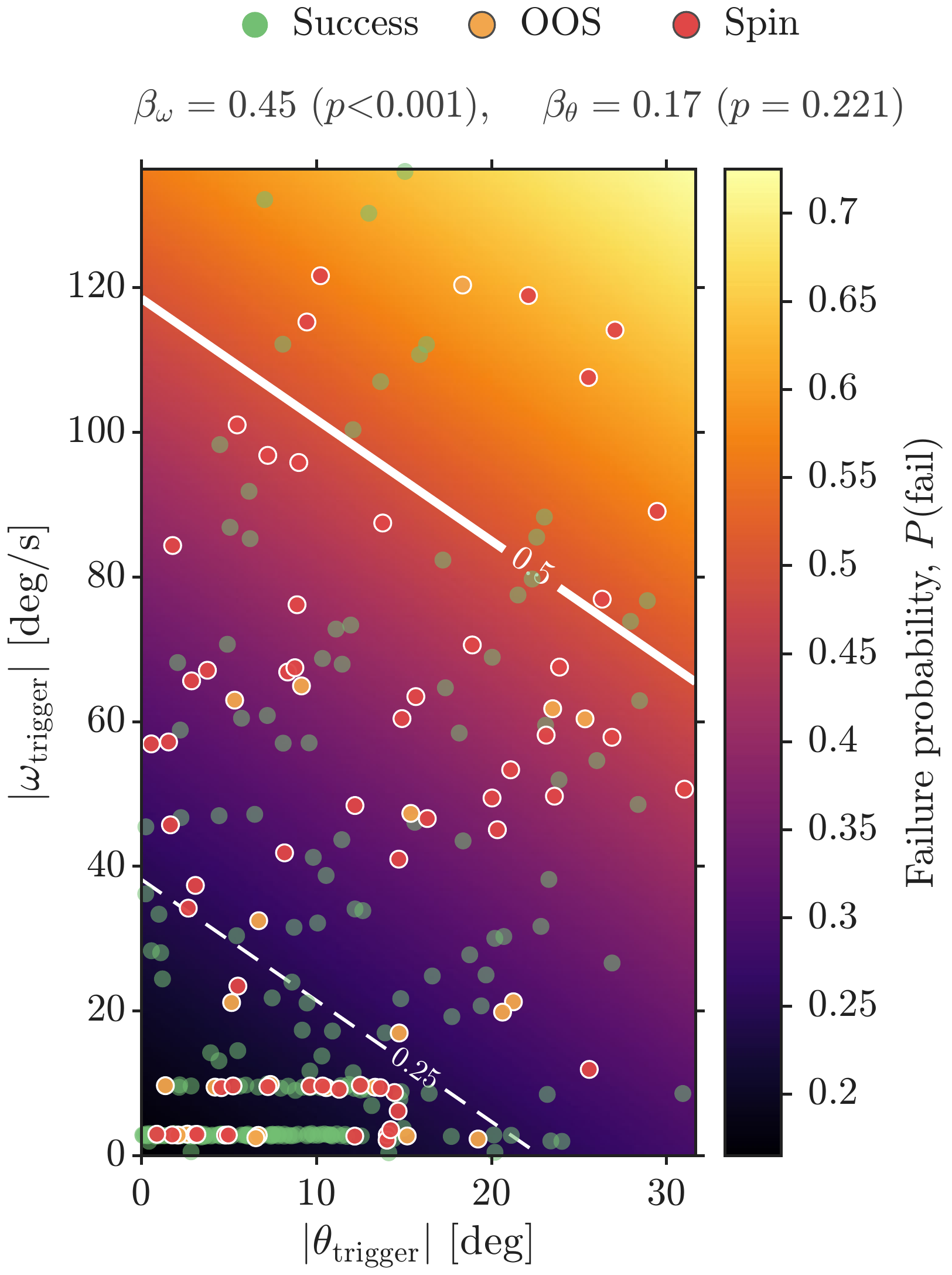 Heat-coloured failure-probability surface over trigger pitch and trigger rate with the 300 runs scattered on it, green successes, orange out-of-spec and red spins, and a white 0.5 contour crossing the rate axis near 119 degrees per second