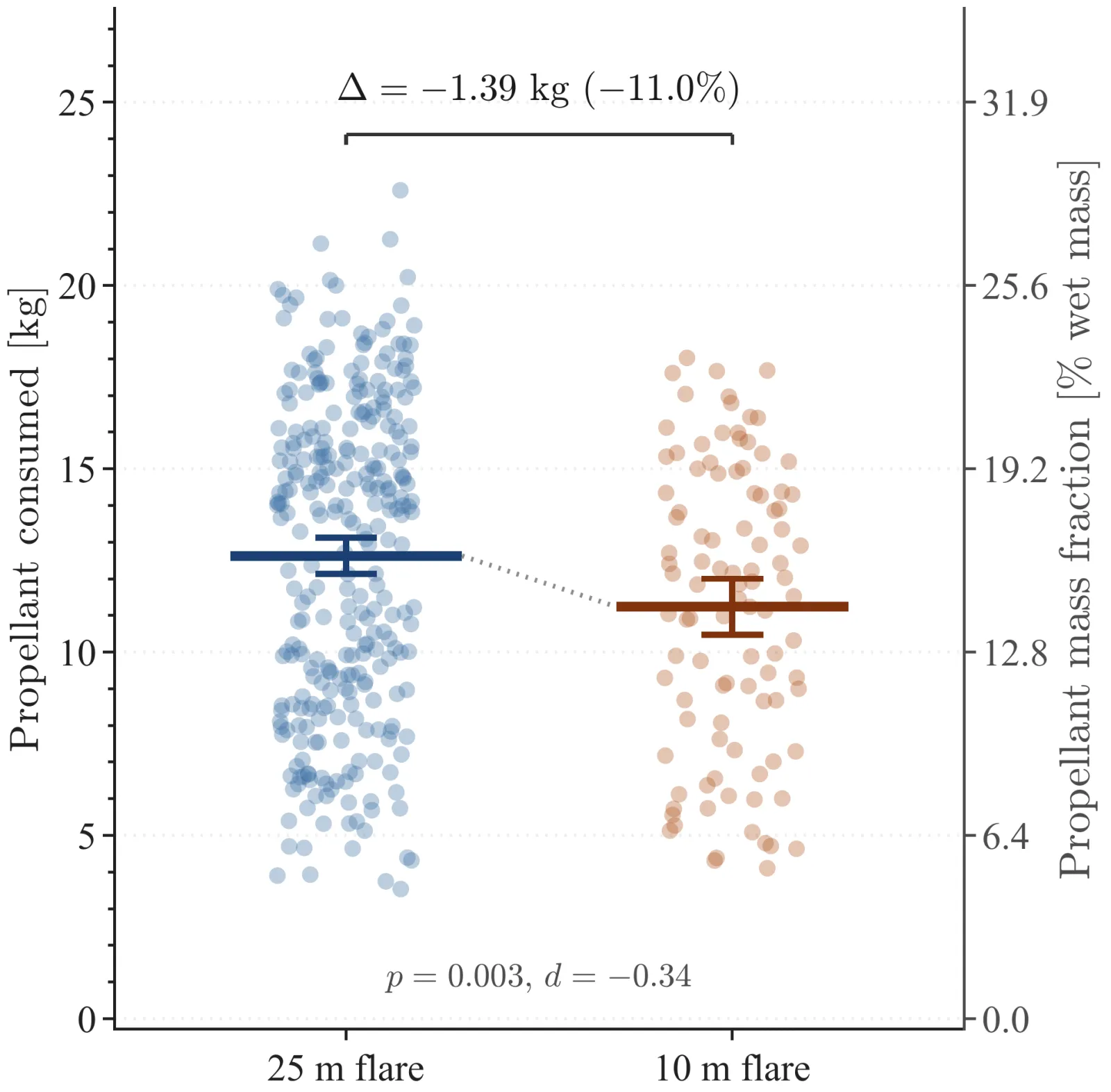 Propellant consumed per run as two dot swarms with mean bars, the 25 metre flare around 12.6 kilograms and the 10 metre flare lower, bracketed with a delta of minus 1.39 kilograms
