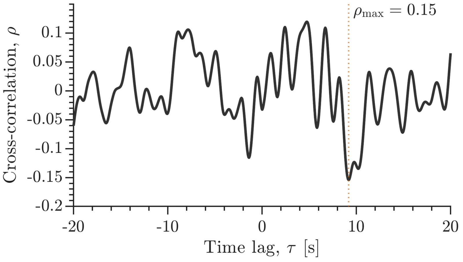 Cross-correlation between simulated and flight tilt against time lag from minus 20 to 20 seconds, staying within plus or minus 0.15